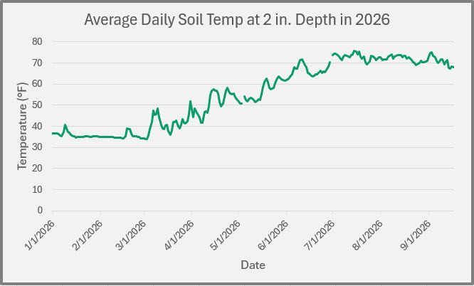 Line graph showing average daily soil temperature at a 2-inch depth from January through September 2026. Temperatures rise from the mid-30s in winter to the low- to mid-70s in summer and remain near 70 degrees through September.